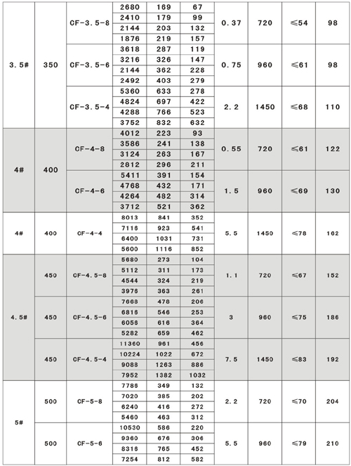 CF系列離心式管道排煙風(fēng)機(jī)型號(hào)說(shuō)明和性能參數(shù)表